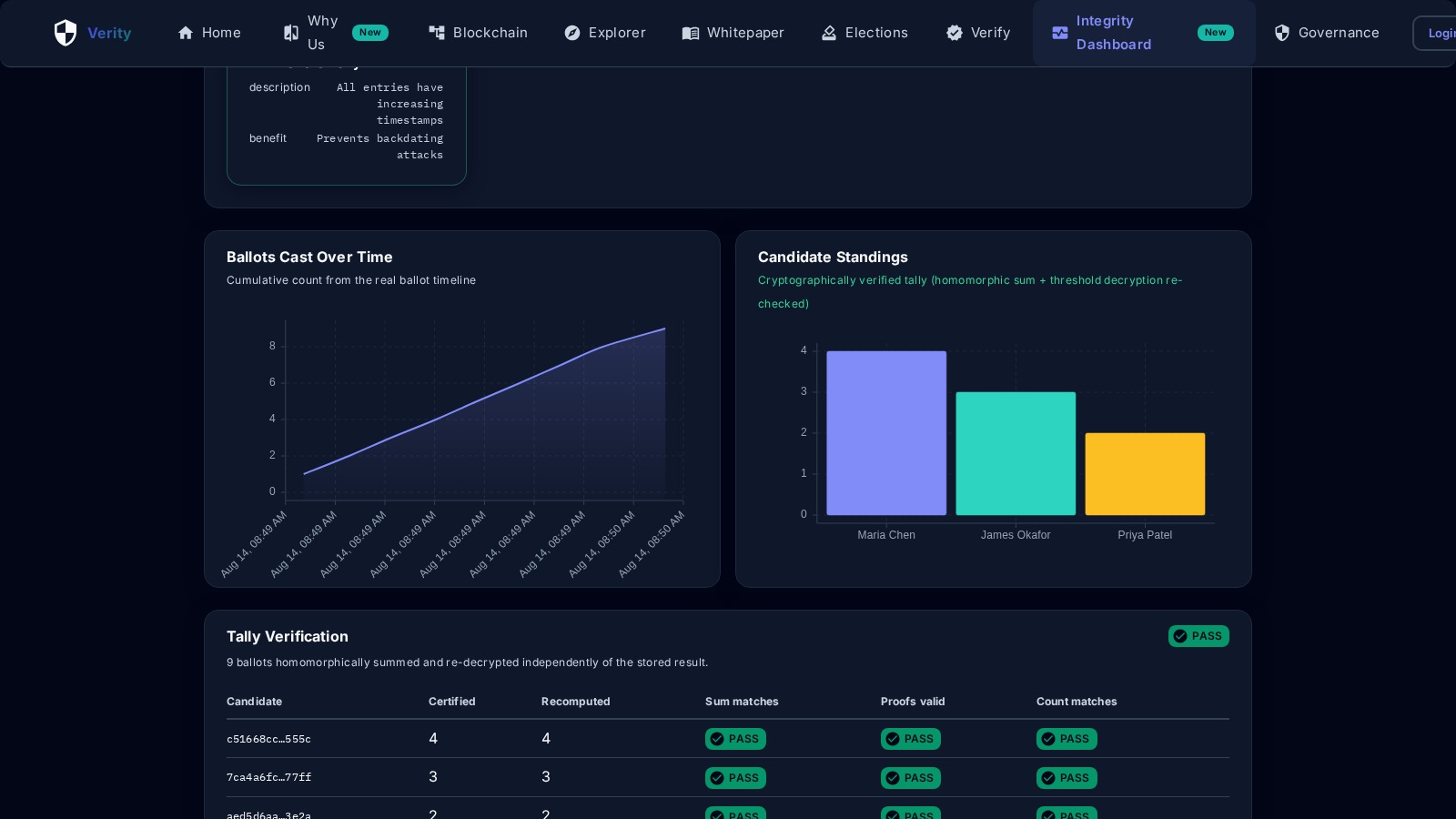 Election integrity dashboard showing ballots cast over time, candidate standings, and a cryptographic tally verification table with all checks passing