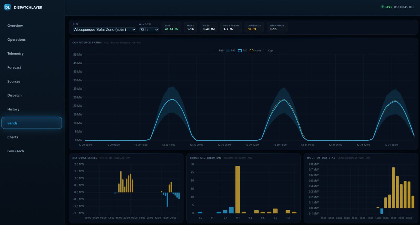 DispatchLayer forecasting dashboard showing confidence bands and error diagnostics